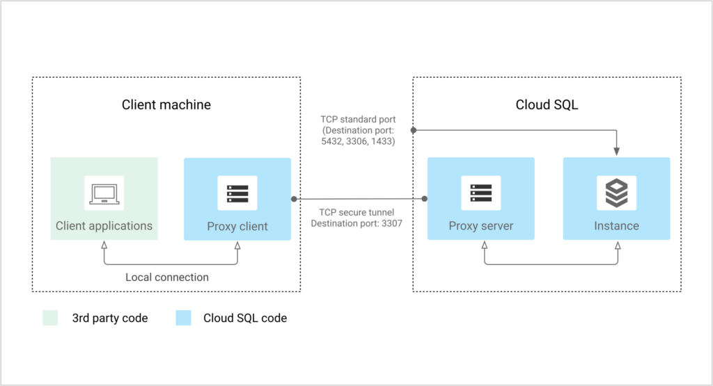 Segurança do Google Cloud SQL - Blog IPNET by Vivo Segurança do Google Cloud SQL - Blog IPNET by Vivo