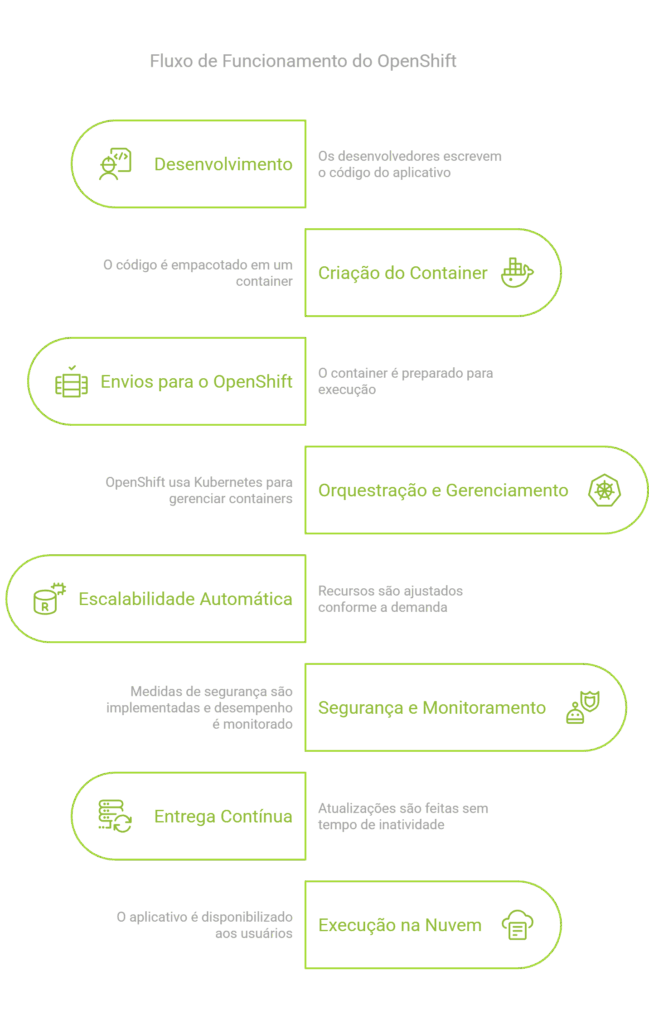 Como funciona o OpenShift - blog IPNET Como funciona o OpenShift - blog IPNET