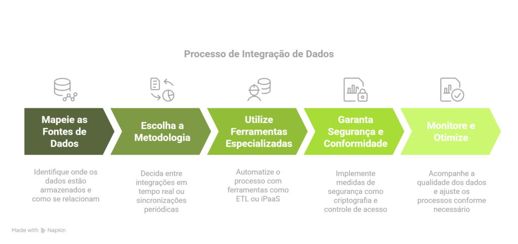 Passo a passo da integração de dados - Blog IPNET Passo a passo da integração de dados - Blog IPNET