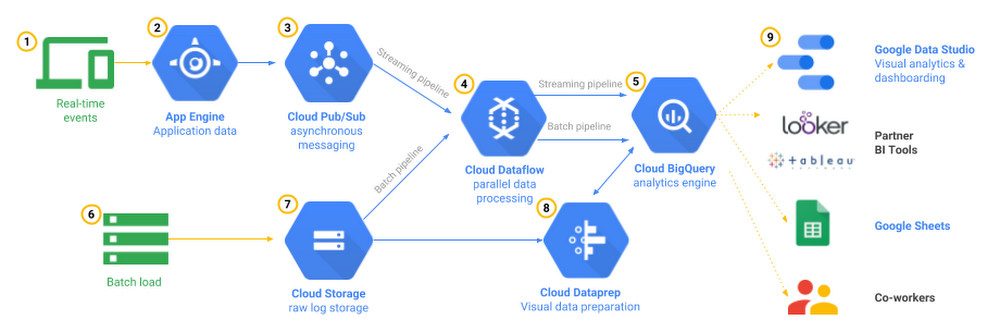 Integração do BigQuery com GCP - Blog IPNET by Vivo Integração do BigQuery com GCP - Blog IPNET by Vivo