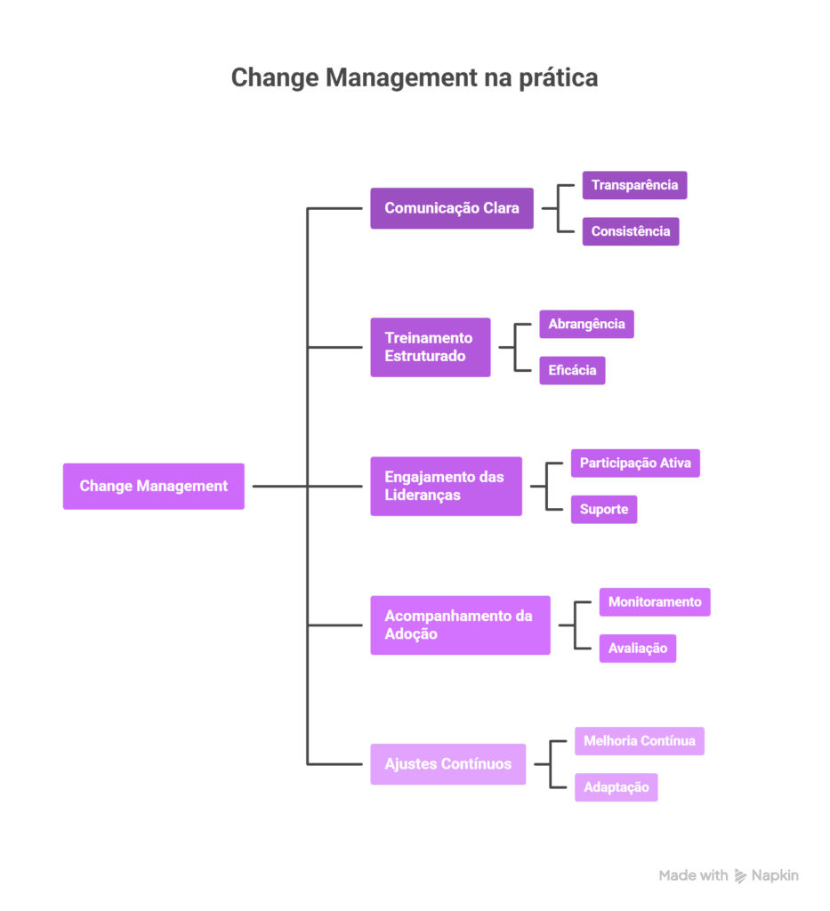 Change Management na prática - Blog Ipnet By Vivo Change Management na prática - Blog Ipnet By Vivo