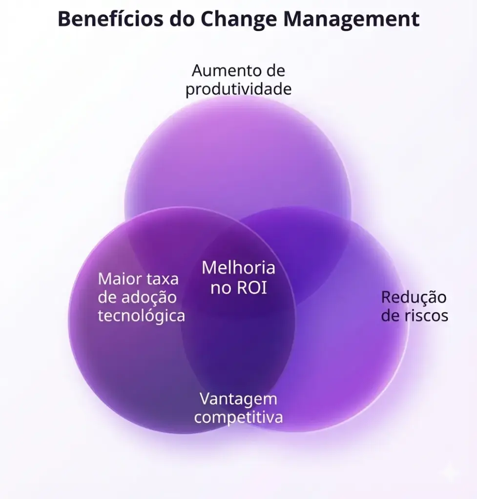 Benefícios do change management - Blog IPNET by Vivo Benefícios do change management - Blog IPNET by Vivo